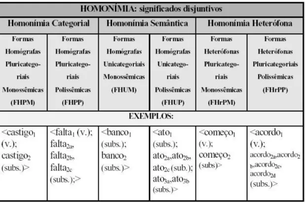 Figura 1 – Classificação do fenômeno da Homonímia 