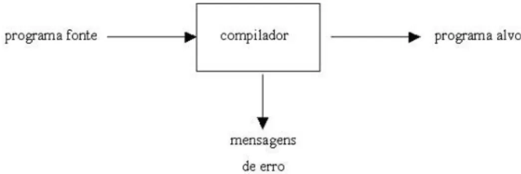 Figura 2: Compilador 