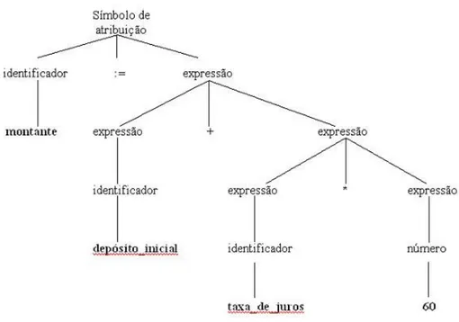 Figura 3: Árvore Gramatical  Adaptada de: Aho, Sethi &amp; Ullman (1995)