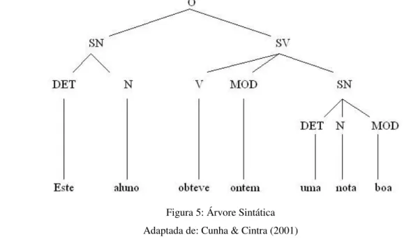 Figura 5: Árvore Sintática  Adaptada de: Cunha &amp; Cintra (2001)