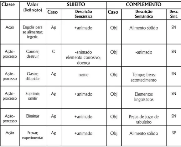 Figura 6: Restrições Semântico-Selecionais e a Gramática de Borba  Adaptada de: Amaral (2003) 