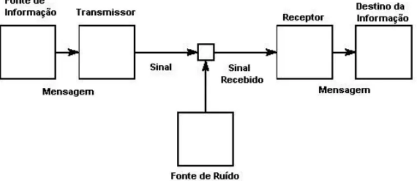 Figura 7: Modelo de Comunicação de Shannon &amp; Weaver  Adaptada de: Shannon &amp; Weaver (1949) 