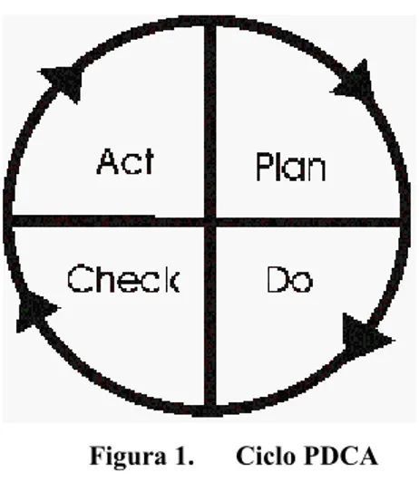 Figura 1.  Ciclo PDCA  