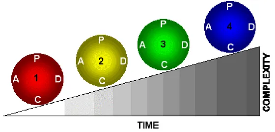 Figura 2.  Rampa de Melhoria (http://www.dartmouth.edu/~ocer/CQI/PDCA.html) 