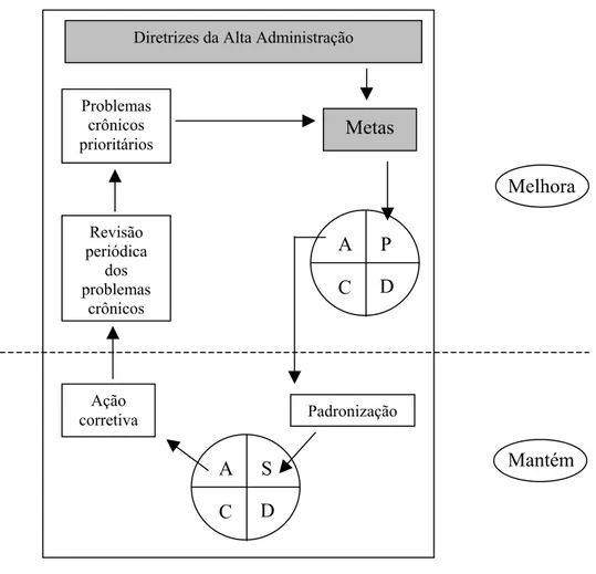 Figura 3.  PDCA – Aplicado com os objetivos de Manter e Melhorar                      (adaptado de Melo, 2001) 