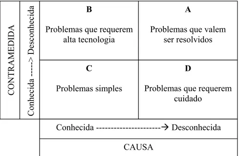 Figura 4.  Tabela de Causas e Contramedidas (Melo, 2001) 