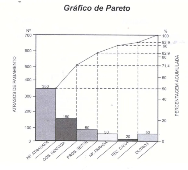 Figura 8.  Gráfico de Pareto (Melo, 2001) 