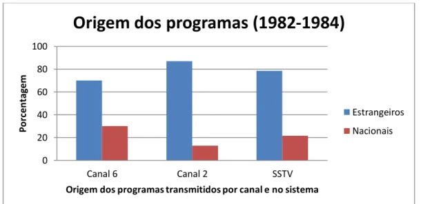 Gráfico 2: Porcentagem de origem dos programas veiculados no SSTV (1982-1984) 