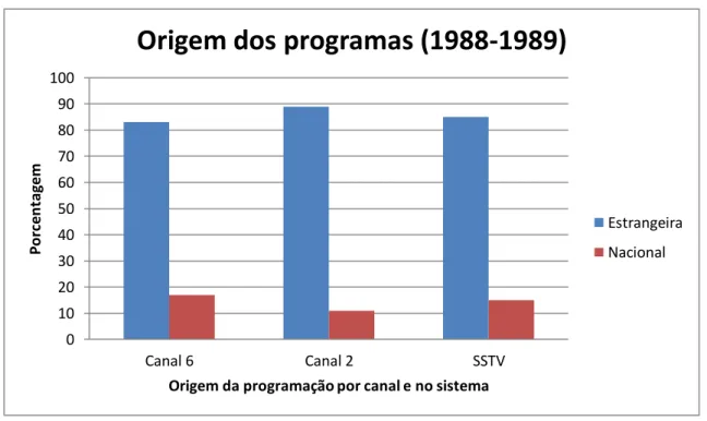 Gráfico 4: Porcentagem de origem dos programas veiculados no SSTV (1988-1989) 