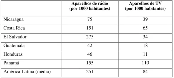 Tabela 1: Aparelhos de rádio e televisão na América Central (1975) 