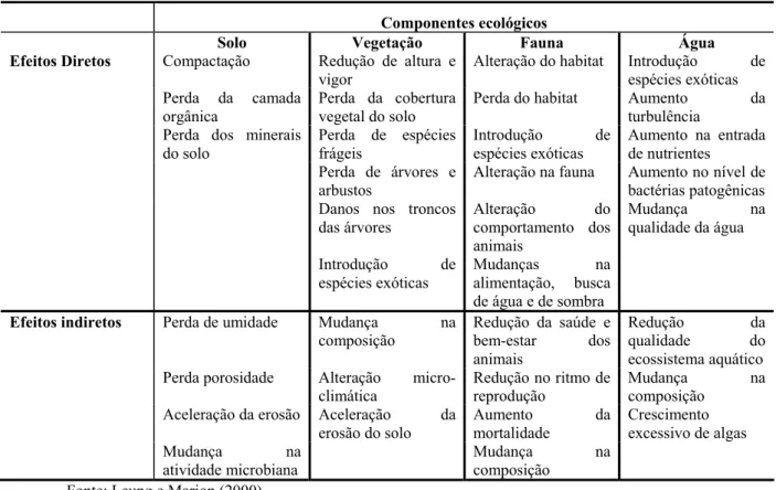 Tabela 2 - Impactos da recreação no ambiente natural 