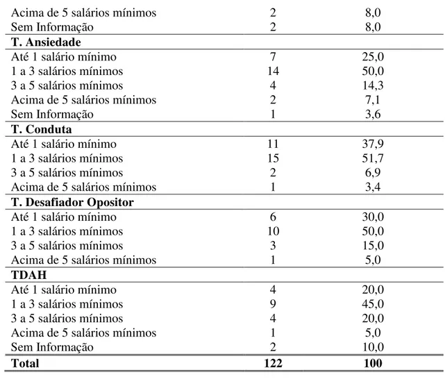 Tabela  12.  Distribuição  em  termos  de  frequência  e  porcentagem  dos  participantes  do  grupo clínico conforme comorbidades (n=122)