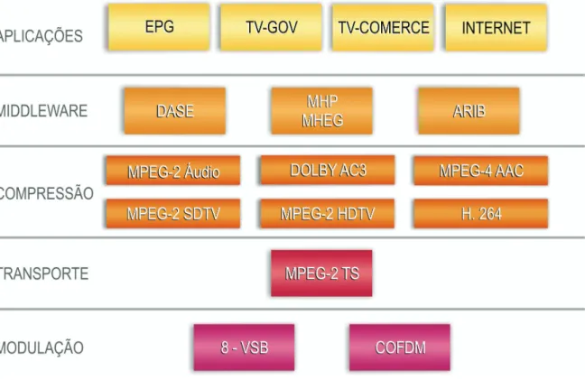 Figura 27 – Arquitetura de TV Digital com tecnologias usadas em cada camada 