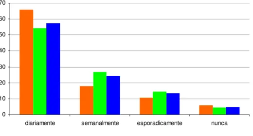 Gráfico 11 - Utilização da Internet 