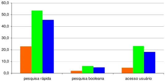 Gráfico 12 - Utilização do catálogo on-line, porcentagem entre conjunto de  alunos  0,010,020,030,040,050,060,070,080,090,0