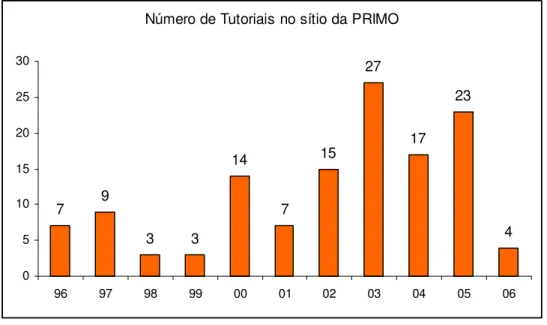 Gráfico 6 – Número de Tutoriais no sítio da PRIMO 