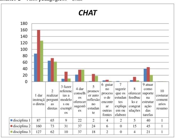 Gráfico 2  - Atos pedagógicos - Chat 