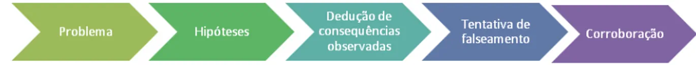 Figura 02 - As fases do método Hipotético Dedutivo Fonte: Adaptado de Gil (1999) e Lakatos e Marconi (2003)