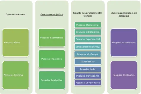 Figura 03 - Tipos de Pesquisa Científica  Fonte: Adaptado de Prodanov e Freitas (2013)