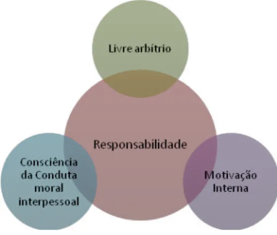 Figura 04 - Três condições da Responsabilidade  Fonte: Adaptado de Kant (2005). 