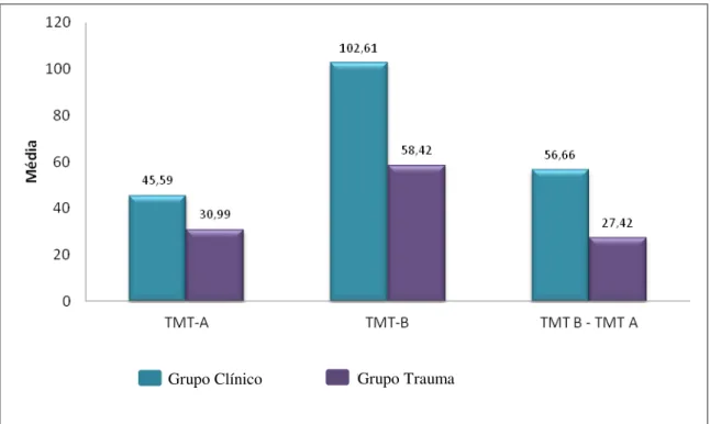 Figura 2. Desempenho do Grupo Trauma e do Grupo Clínico no TMT. 