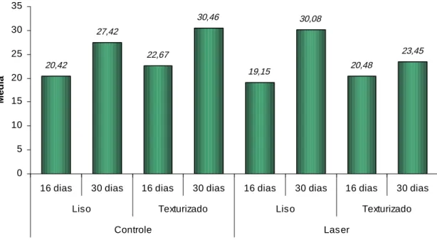 Figura 17 - Gráfico dos resultados descritivos das interações Grupo-Implante-Tempo 