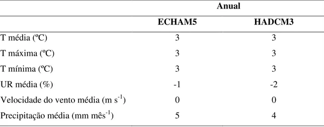 Tabela  2.  Diferenças  entre  o  clima  futuro  e  o  clima  presente  para  os  modelos  ECHAM5  e  HADCM3