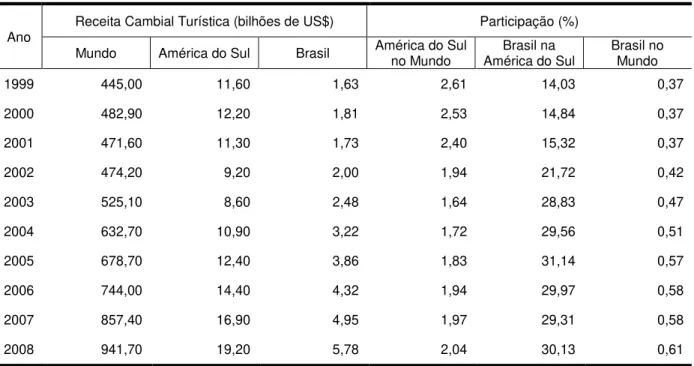 Tabela 1: Comparativo da receita cambial turística: Mundo, América do Sul e Brasil – Período 1999-2008 