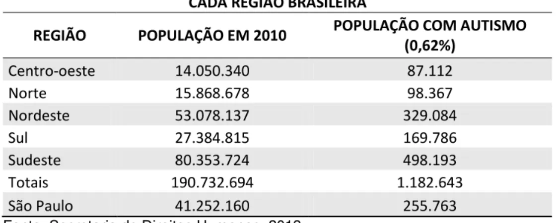 Tabela 1 – Estimativa da População com autismo  