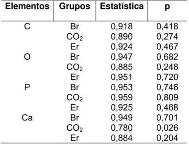 Tabela 1- Teste de Shapiro-Wilk para avaliação do comportamento da  percentagem dos elementos químicos por grupo 