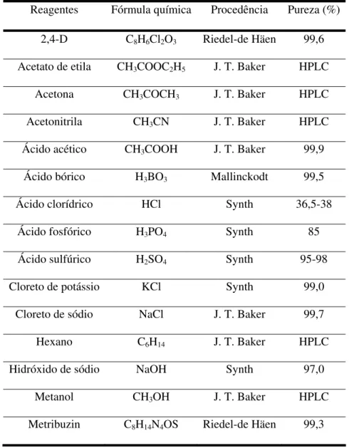 Tabela 2. Procedência e pureza dos reagentes utilizados  