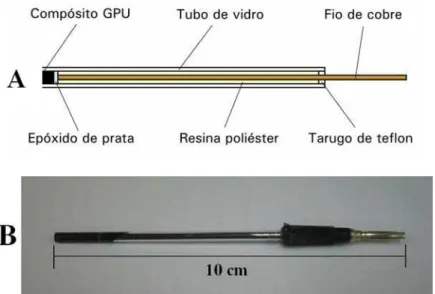 Figura 6. Esquema ilustrativo (A) foto do eletrodo (B) de GPU construído e utilizado no trabalho