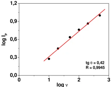 Figura 12. Relação logarítmica entre a corrente de pico e a velocidade de varredura para o 2,4-D os  dados da Figura 6