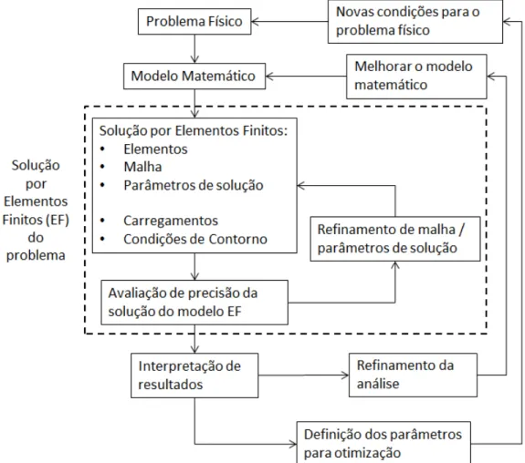 Figura 6: Processo de análise por Elementos Finitos, adaptado de (Bathe, 1991). 