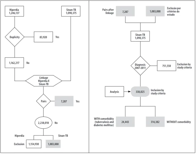 Figure 1 – Database flowchart for individuals with or without tuberculosis-diabetes  mellitus  comorbidity