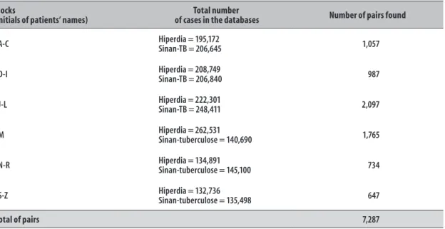 Table 1 – Number of pairs found after linkage between the blocks of Sinan-TB a  and Hiperdia standardized  databases, b  Brazil, 2007-2011 