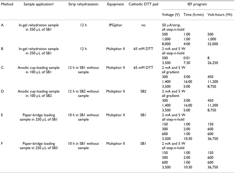 Table 1: Methods tested for alkaline IEF of T. cruzi proteins