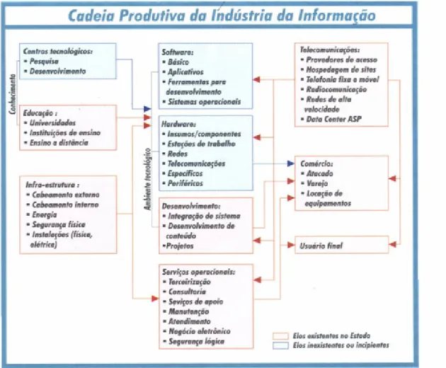 Figura 5: Cadeia Produtiva da Tecnologia da Informação 