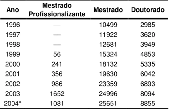 Tabela 1: Formação de Recursos Humanos CNPq e CAPES – número de Mestres e  Doutores formados, de 1996 a 2004 