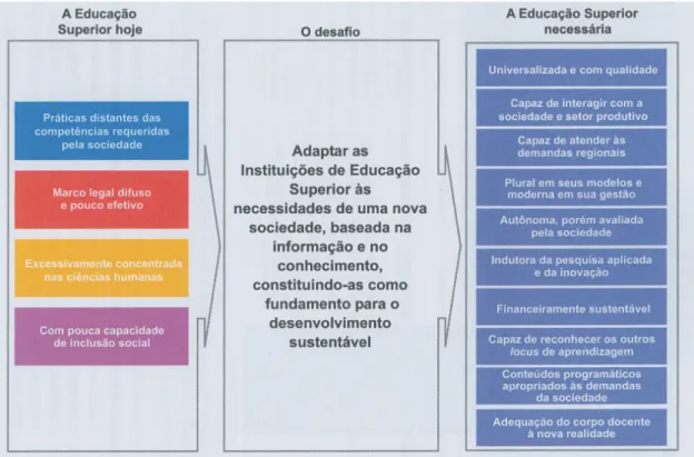 Figura 4: A Educação Superior e o Desenvolvimento Sustentável 