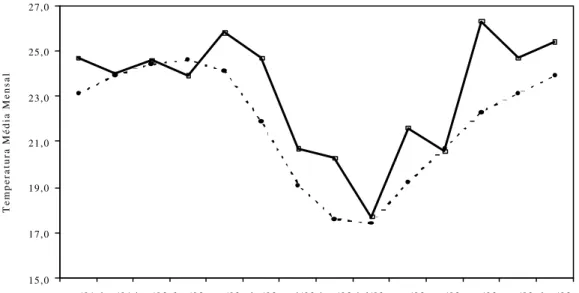 Figura 1 - Distribuição da temperatura média durante o período experimental  comparada com a média dos últimos 85 anos (1917-2002) 