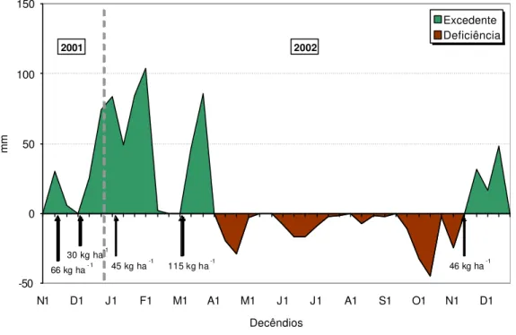 Figura 2  - Balanço hídrico decendial da área experimental,  onde os valores  foram determinados considerando-se uma CAD (capacidade de  armazenamento de água) de 50 mm de  novembro de 2001 a  dezembro de 2002 e adubações nitrogenadas realizadas no mesmo  