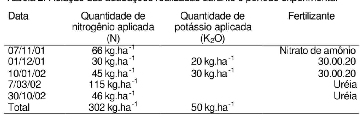 Tabela 2. Relação das adubações realizadas durante o período experimental  Data  Quantidade de  nitrogênio aplicada  (N)  Quantidade de  potássio aplicada (K 2 O)  Fertilizante 
