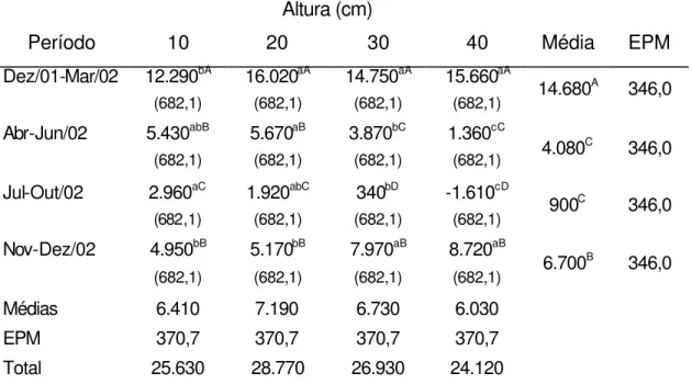 Tabela 4. Acúmulo de massa seca de forragem (kg.ha -1 de MS) de Brachiaria  brizantha cv