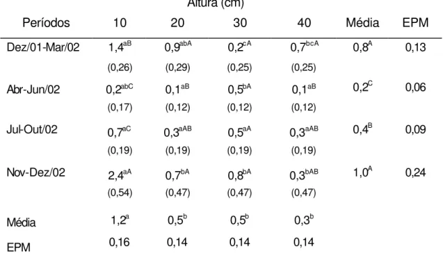 Tabela 5. Proporção de plantas invasoras (%) na massa de forragem de pastos  de  Brachiaria brizantha cv