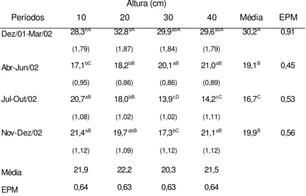 Tabela 6. Proporção de folhas (%) na massa de forragem em pastos de  Brachiaria brizantha cv