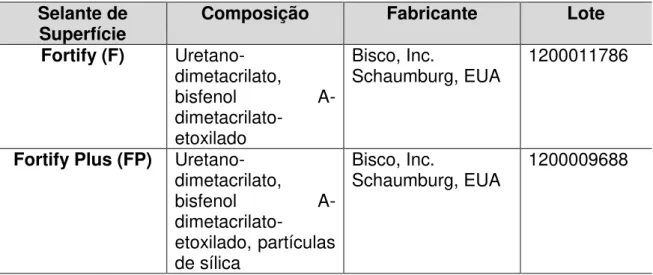 Tabela 3. Selantes de Superfície 