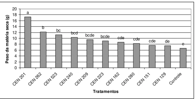 Figura 1  –  Efeito de isolados de  Trichoderma spp. sobre a massa seca (g) da parte  aérea de plantas de soja sob casa de vegetação