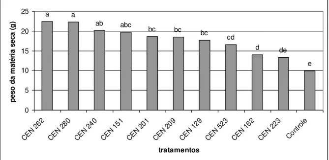 Figura 3  –  Efeito de isolados de Trichoderma sp. na produção de massa seca (g) da  parte aérea  de milho sob casa de vegetação (CV 11,3)