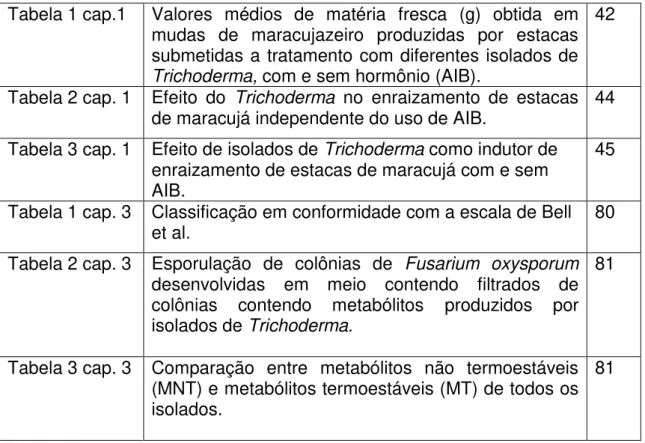Tabela 1 cap.1  Valores  médios  de  matéria  fresca  (g)  obtida  em  mudas  de  maracujazeiro  produzidas  por  estacas  submetidas a tratamento com diferentes isolados de  Trichoderma, com e sem hormônio (AIB)